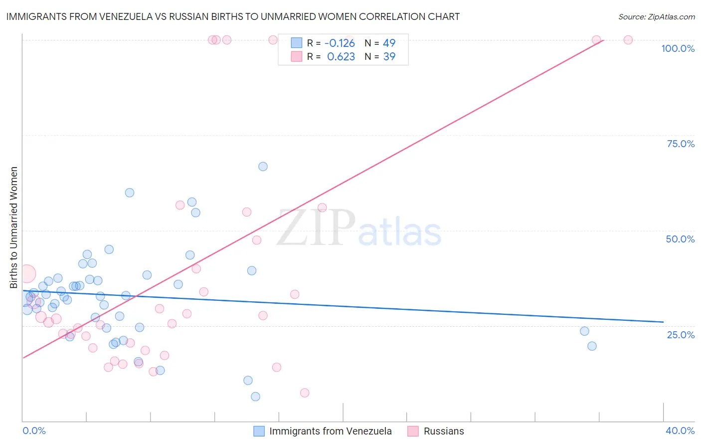 Immigrants from Venezuela vs Russian Births to Unmarried Women