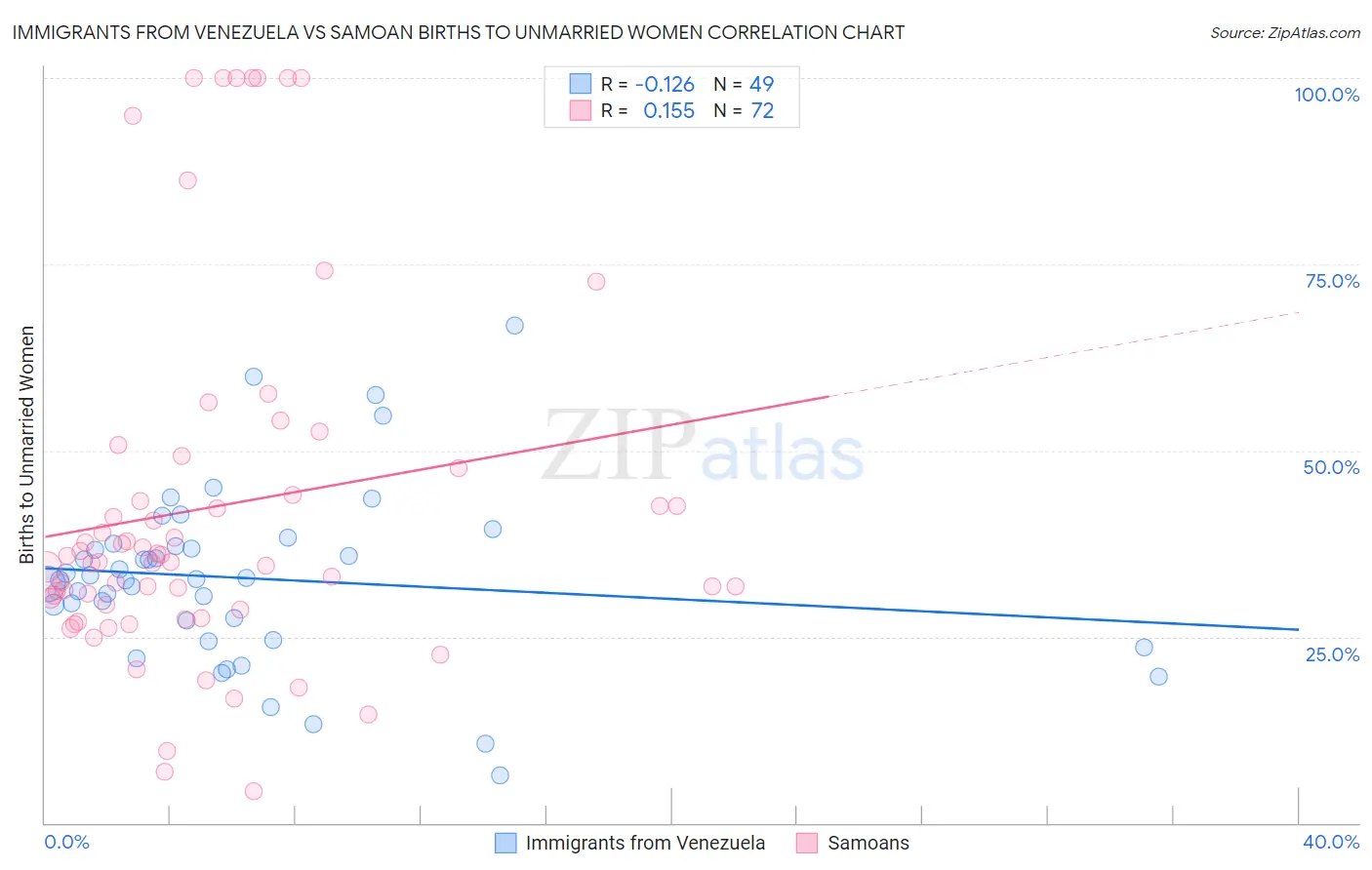 Immigrants from Venezuela vs Samoan Births to Unmarried Women