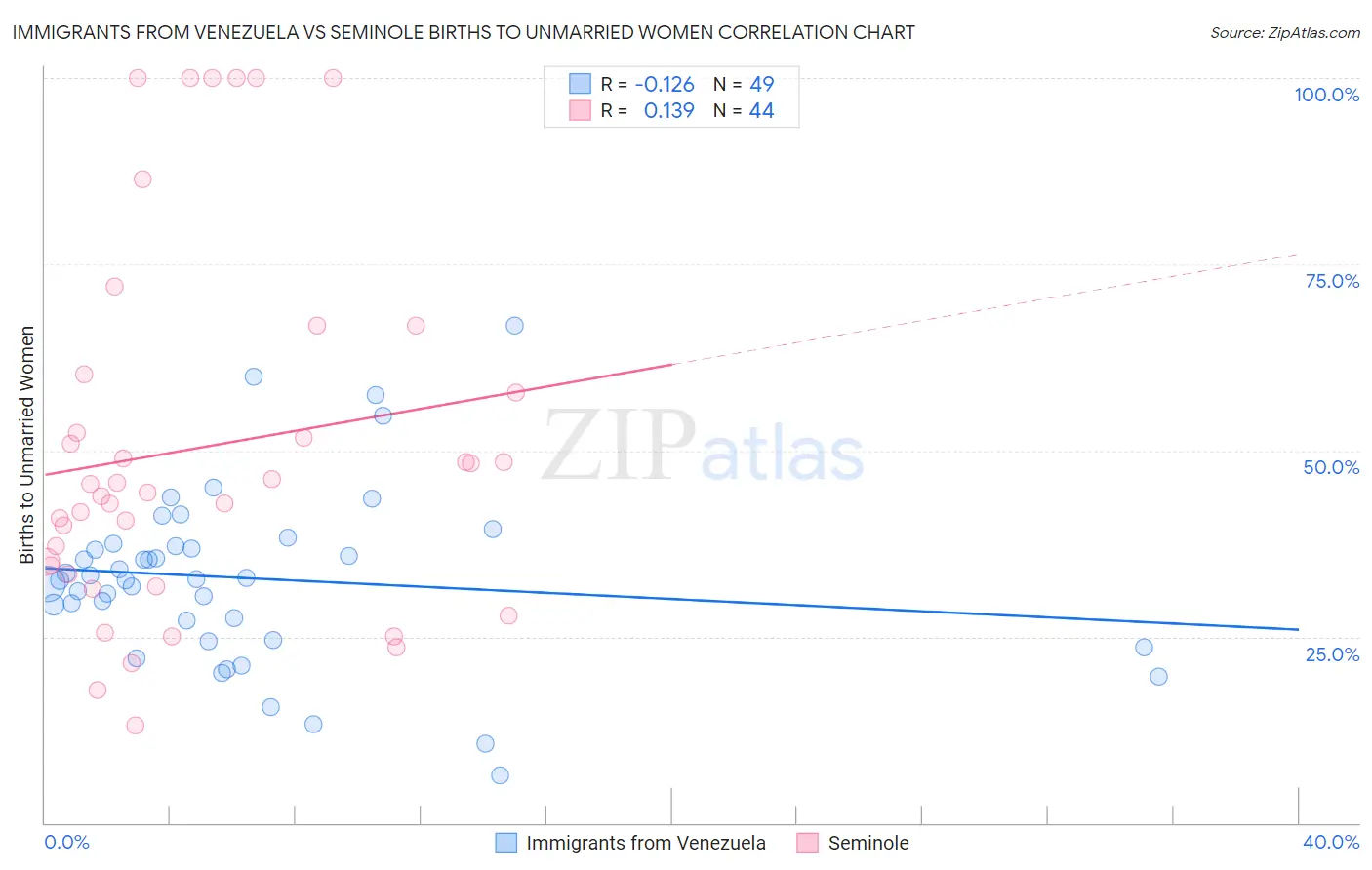 Immigrants from Venezuela vs Seminole Births to Unmarried Women