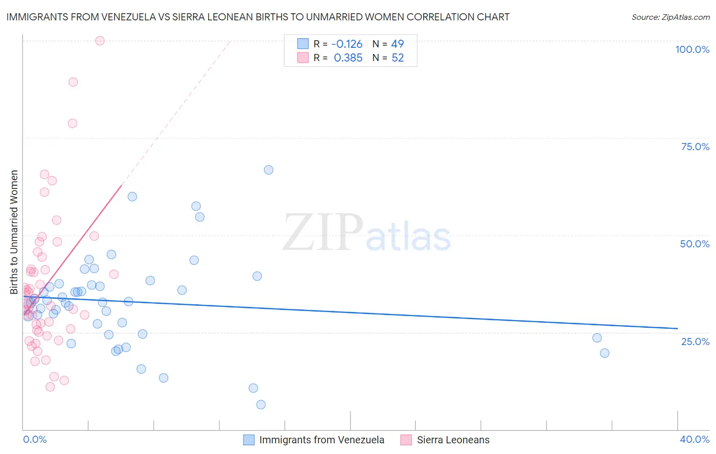 Immigrants from Venezuela vs Sierra Leonean Births to Unmarried Women