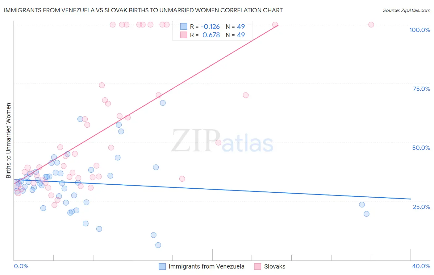 Immigrants from Venezuela vs Slovak Births to Unmarried Women