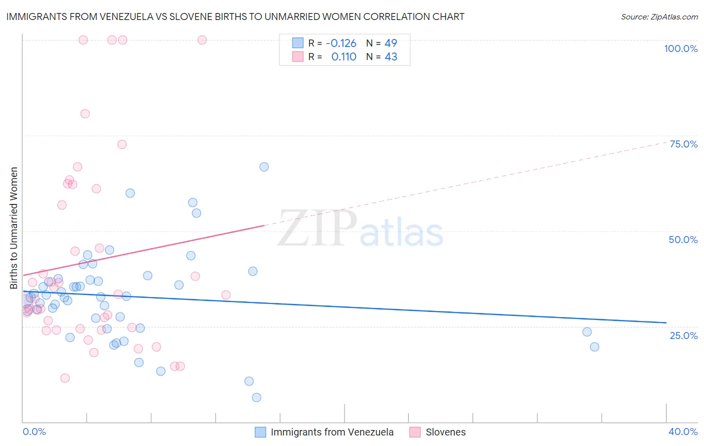 Immigrants from Venezuela vs Slovene Births to Unmarried Women