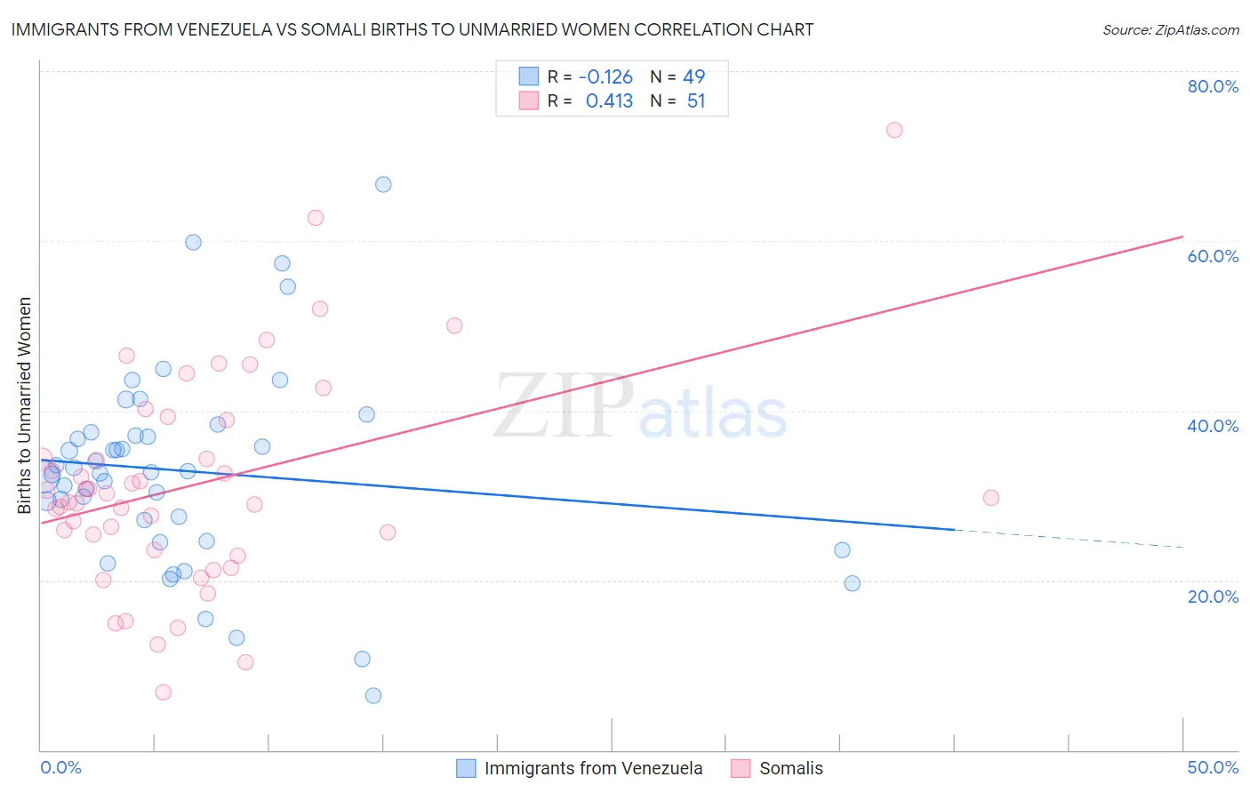 Immigrants from Venezuela vs Somali Births to Unmarried Women