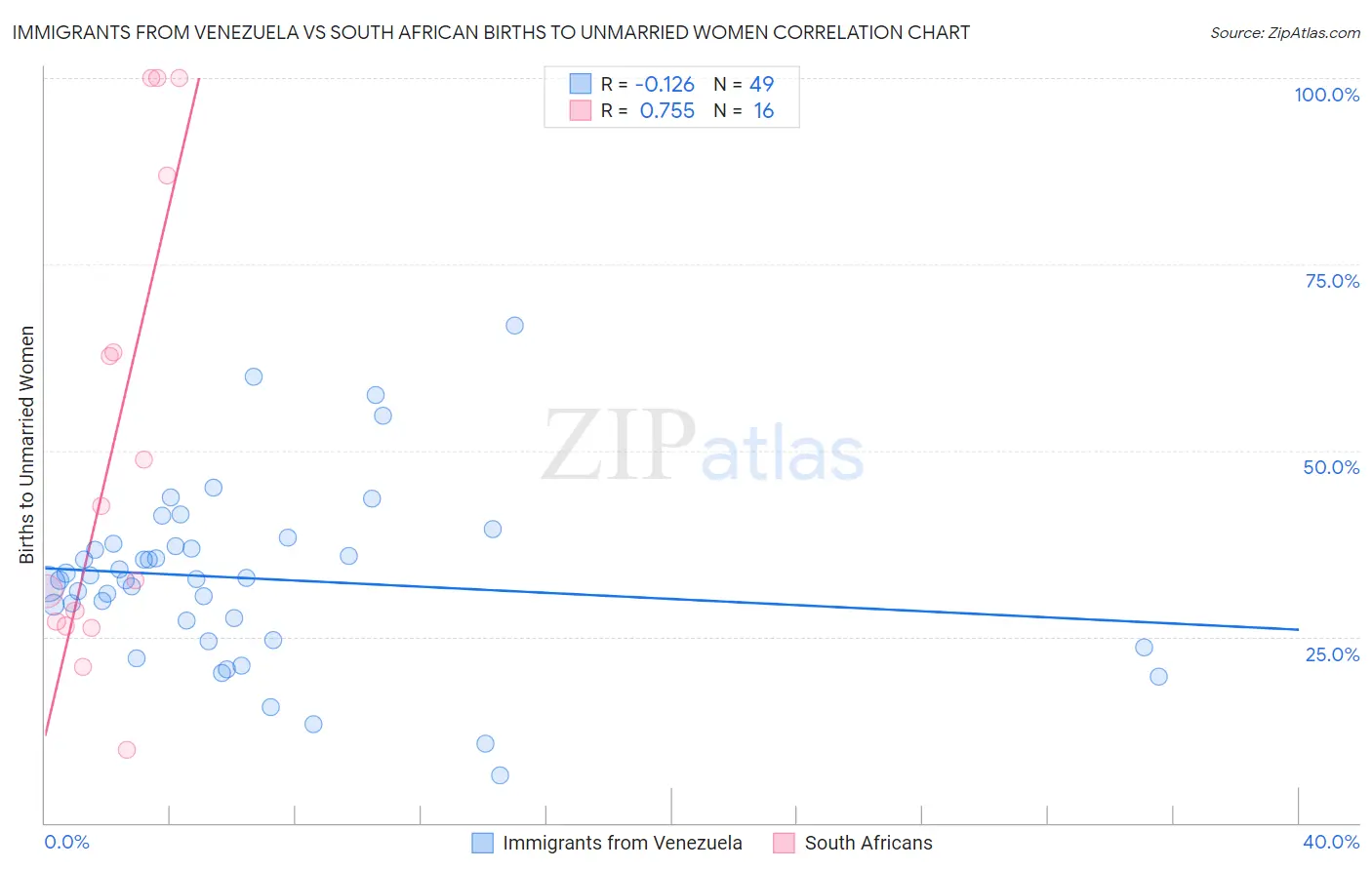 Immigrants from Venezuela vs South African Births to Unmarried Women