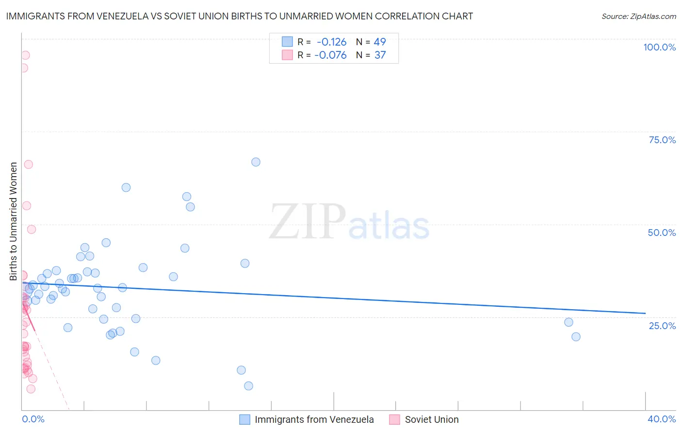 Immigrants from Venezuela vs Soviet Union Births to Unmarried Women