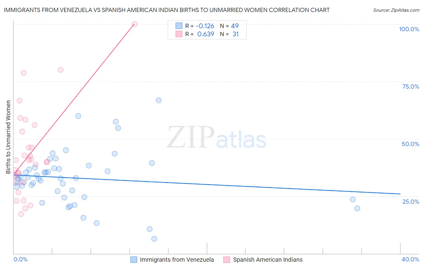 Immigrants from Venezuela vs Spanish American Indian Births to Unmarried Women