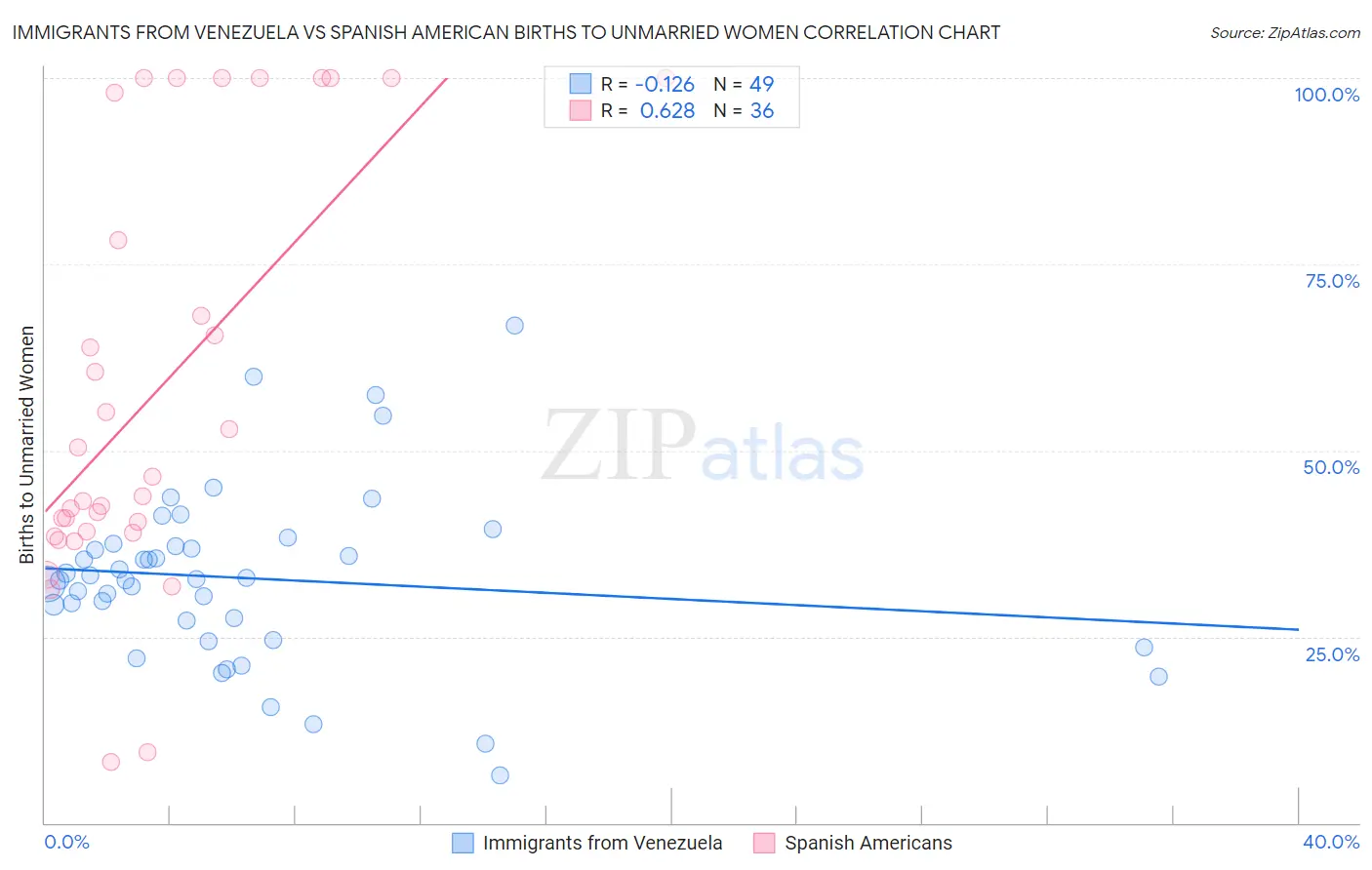 Immigrants from Venezuela vs Spanish American Births to Unmarried Women