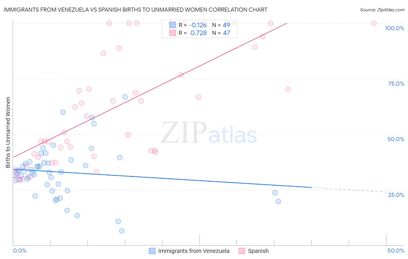 Immigrants from Venezuela vs Spanish Births to Unmarried Women