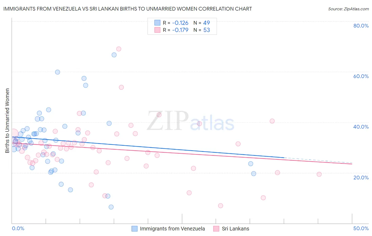 Immigrants from Venezuela vs Sri Lankan Births to Unmarried Women