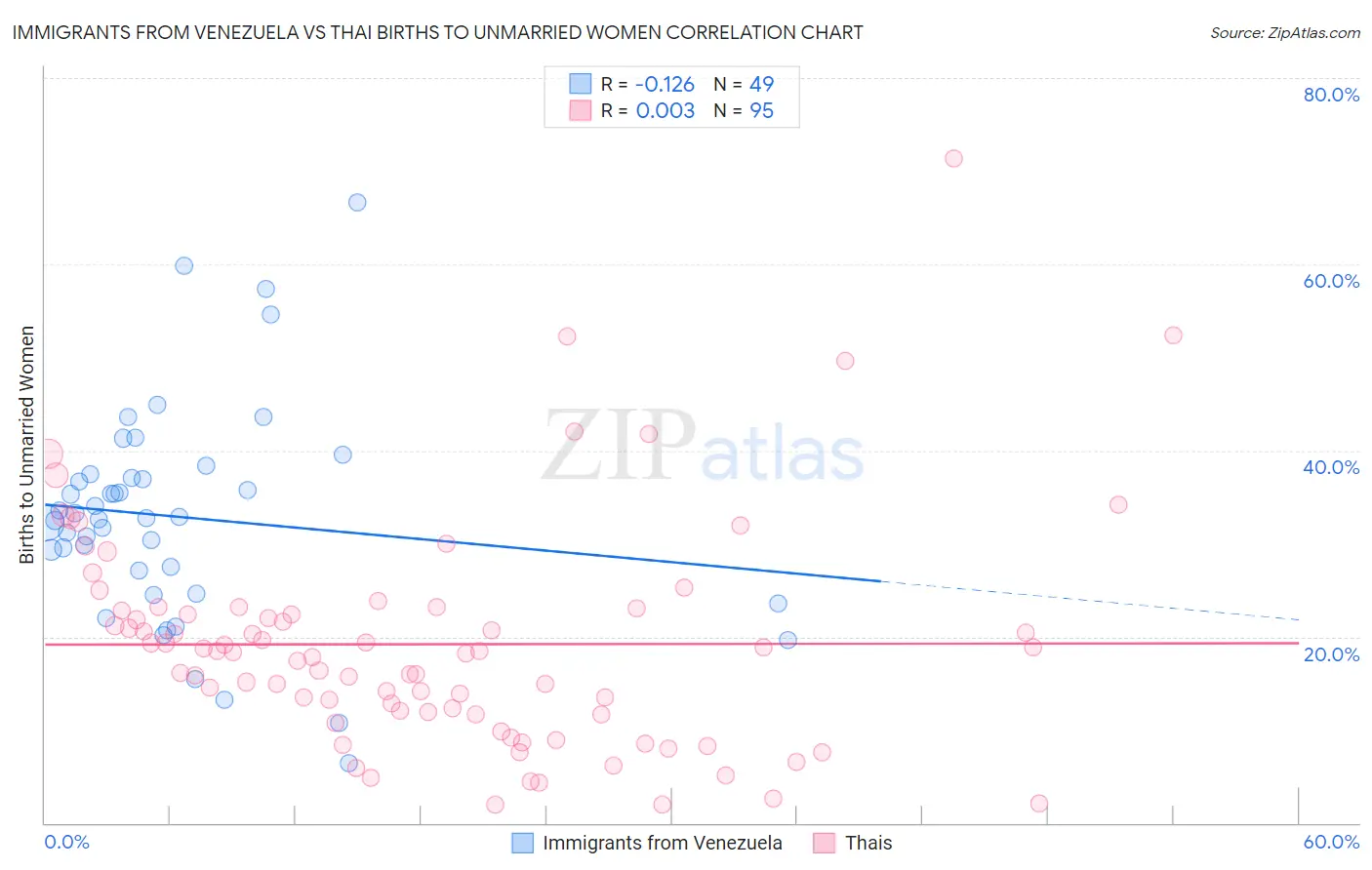 Immigrants from Venezuela vs Thai Births to Unmarried Women
