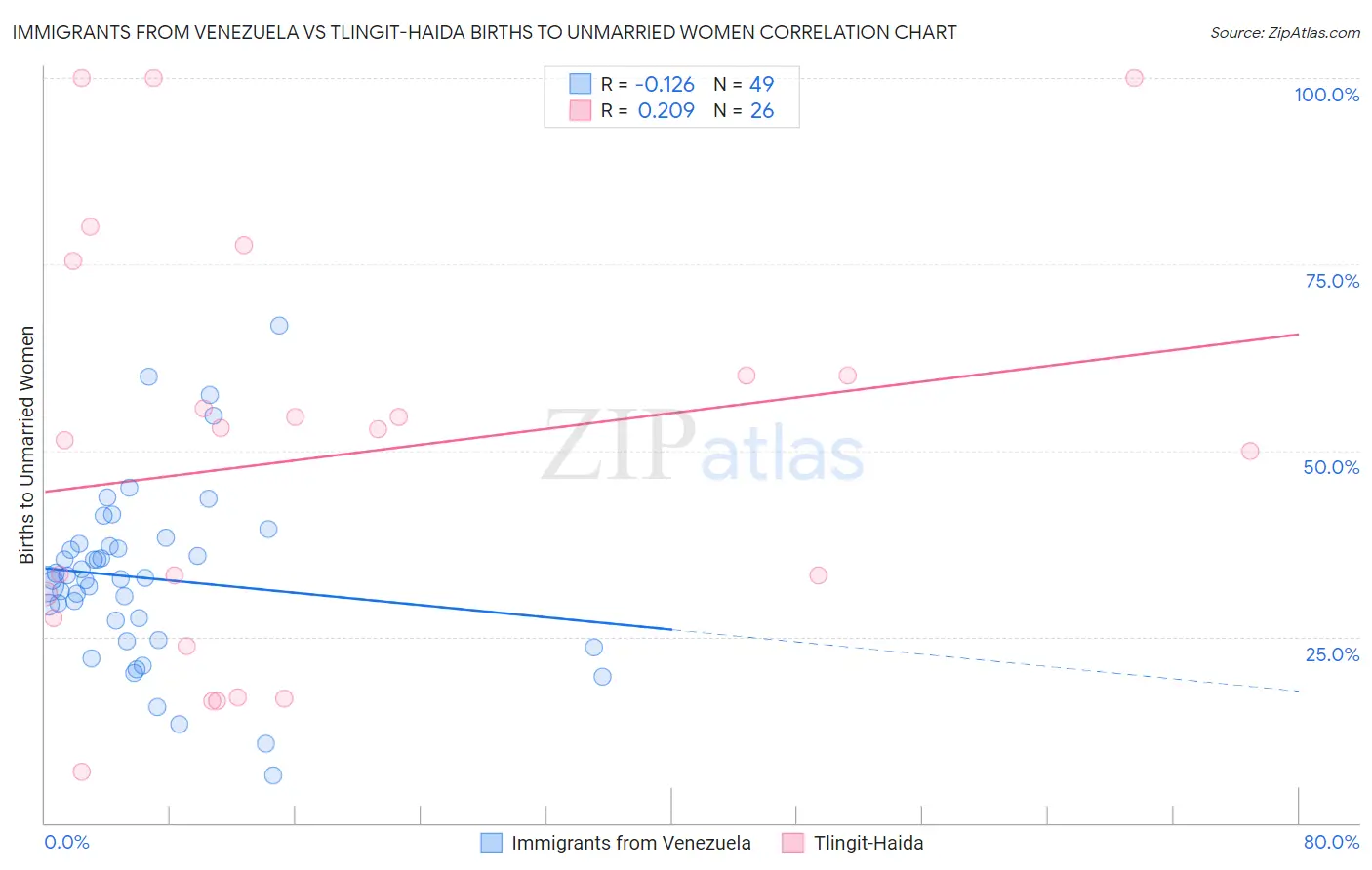 Immigrants from Venezuela vs Tlingit-Haida Births to Unmarried Women