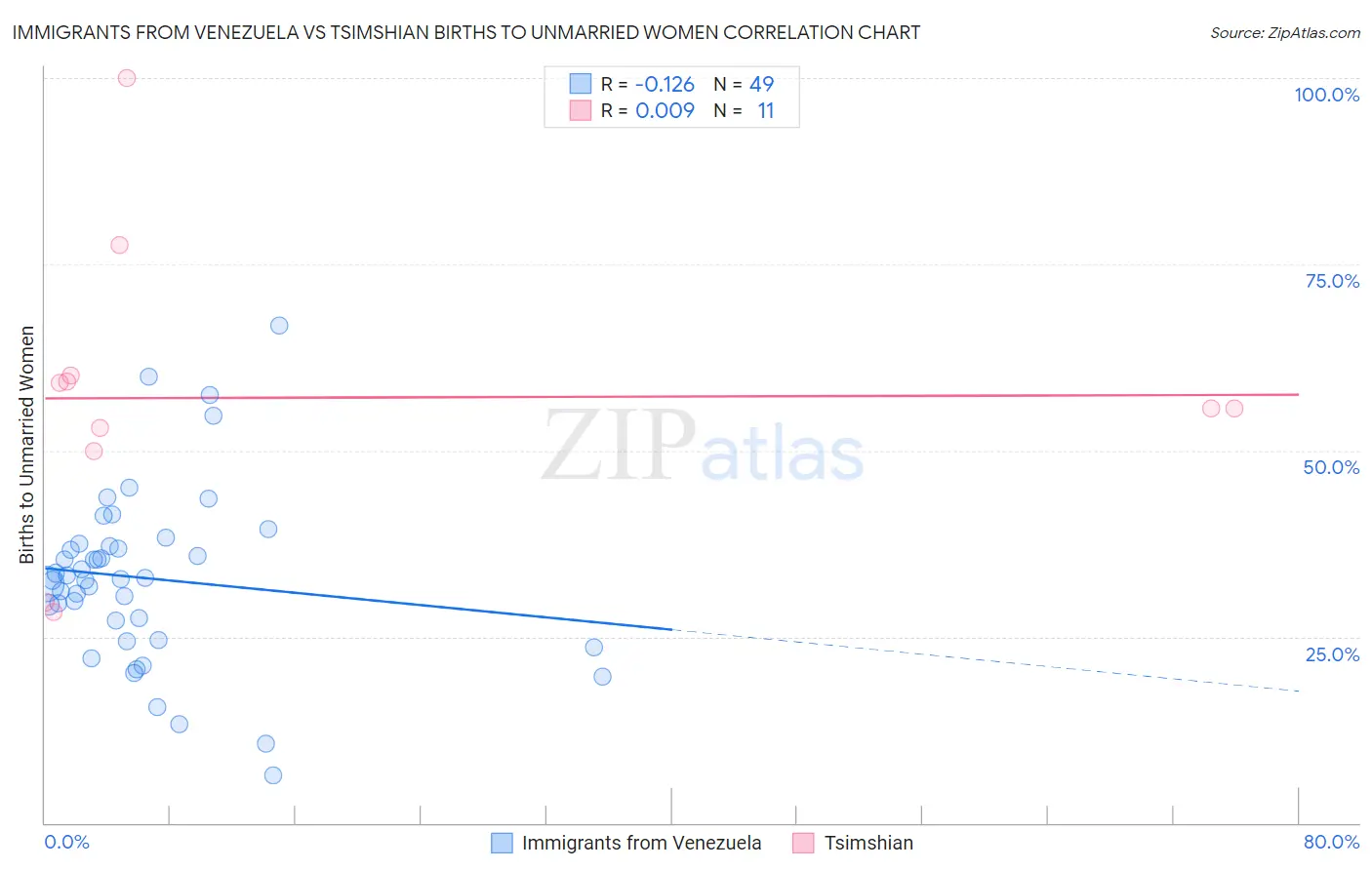 Immigrants from Venezuela vs Tsimshian Births to Unmarried Women