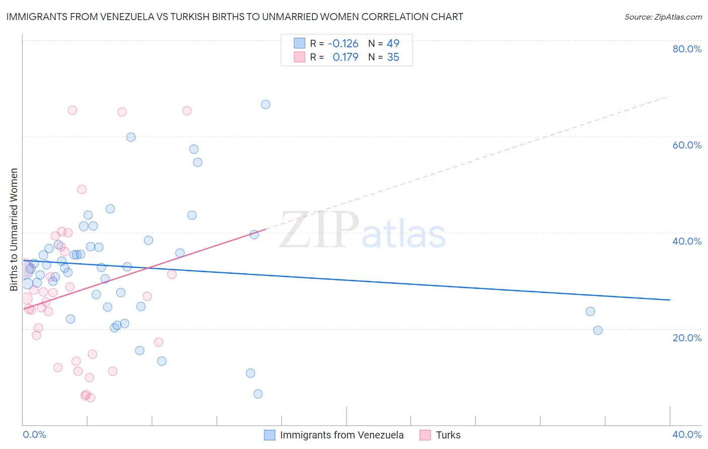 Immigrants from Venezuela vs Turkish Births to Unmarried Women
