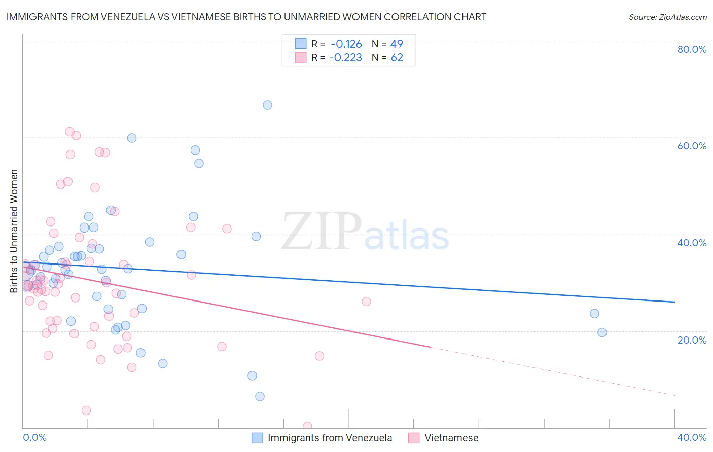 Immigrants from Venezuela vs Vietnamese Births to Unmarried Women