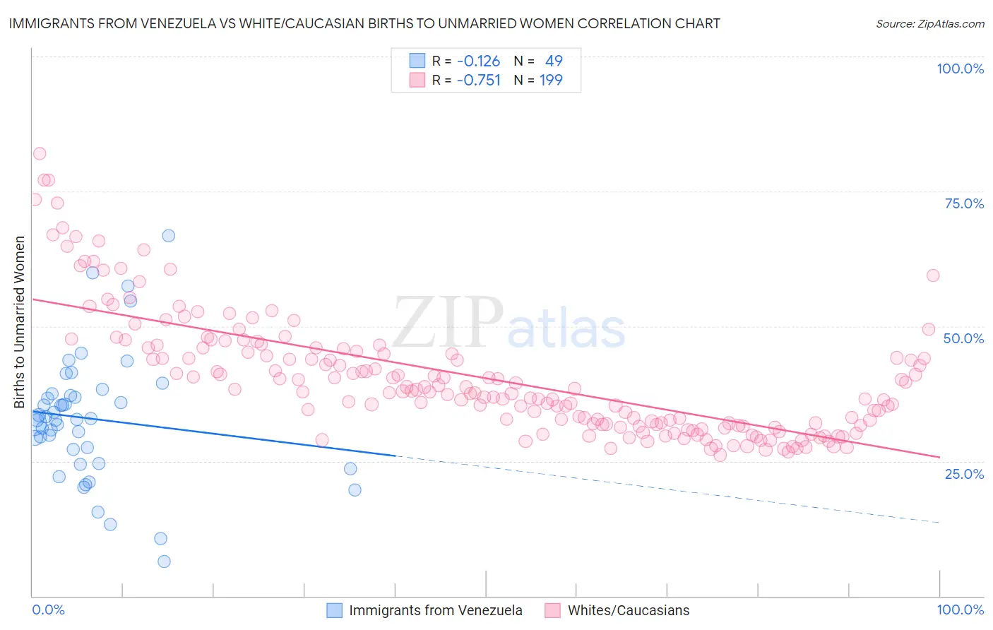 Immigrants from Venezuela vs White/Caucasian Births to Unmarried Women