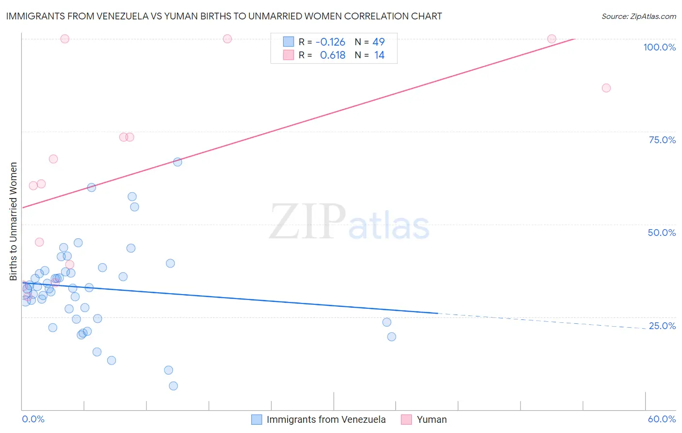 Immigrants from Venezuela vs Yuman Births to Unmarried Women
