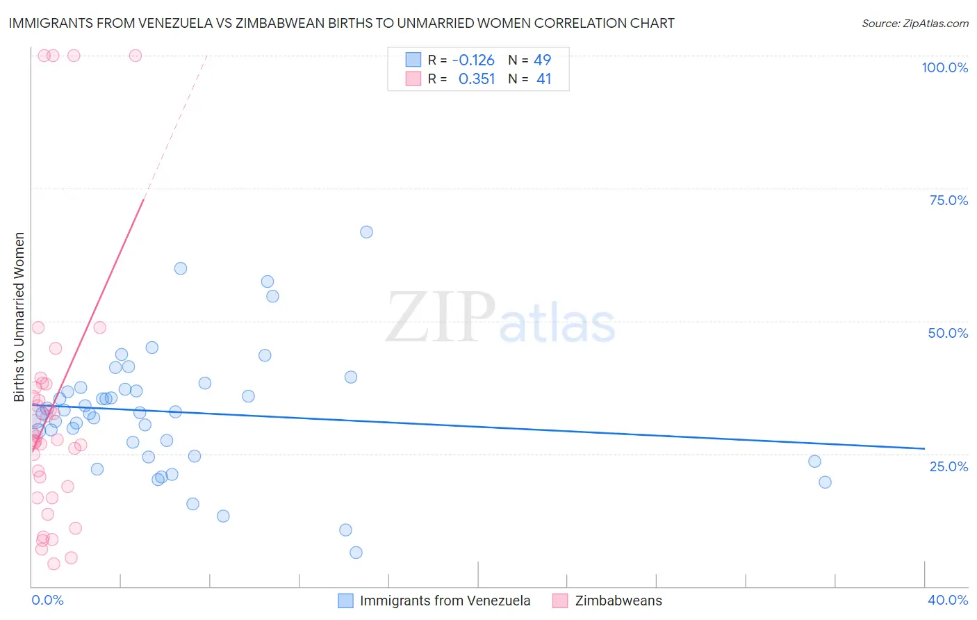 Immigrants from Venezuela vs Zimbabwean Births to Unmarried Women