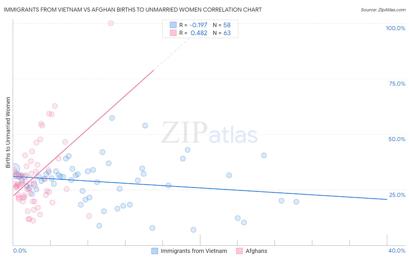 Immigrants from Vietnam vs Afghan Births to Unmarried Women