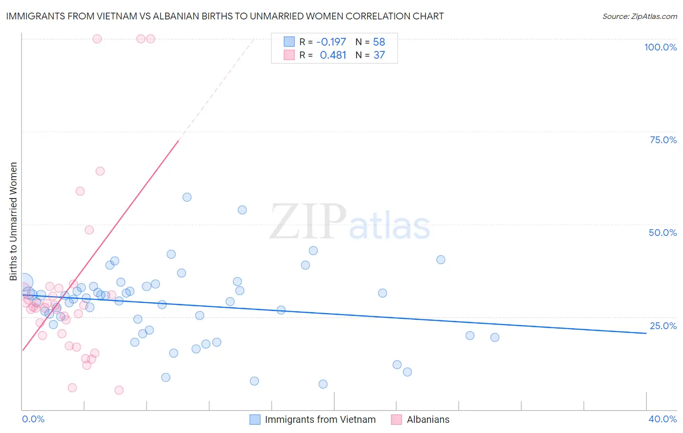 Immigrants from Vietnam vs Albanian Births to Unmarried Women