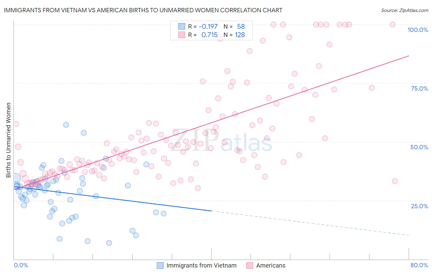 Immigrants from Vietnam vs American Births to Unmarried Women