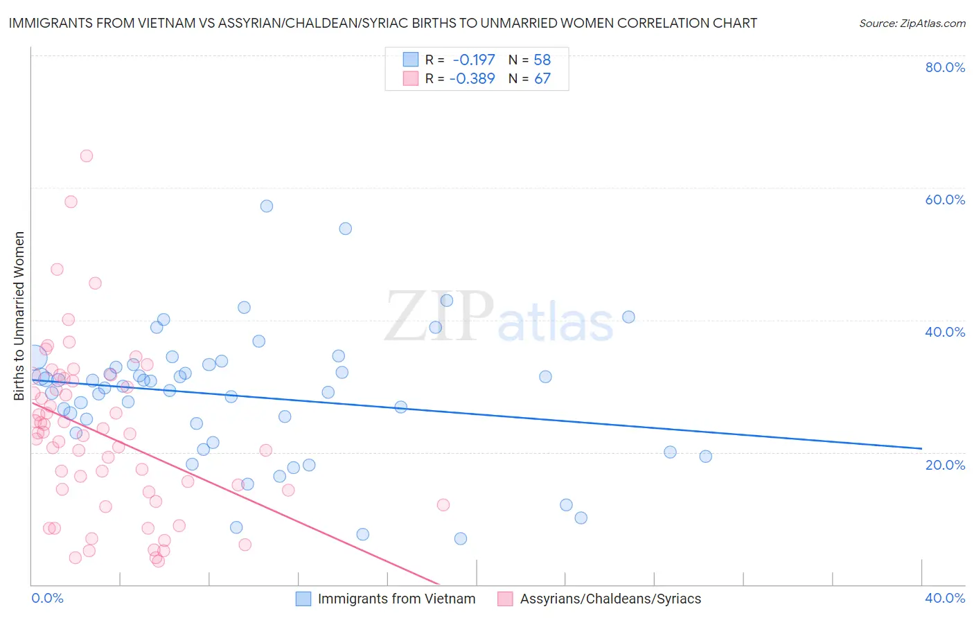 Immigrants from Vietnam vs Assyrian/Chaldean/Syriac Births to Unmarried Women