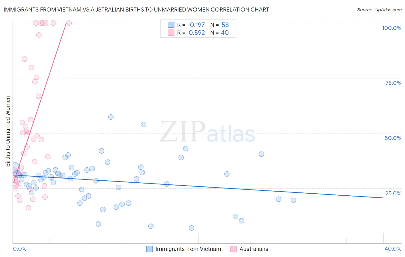 Immigrants from Vietnam vs Australian Births to Unmarried Women