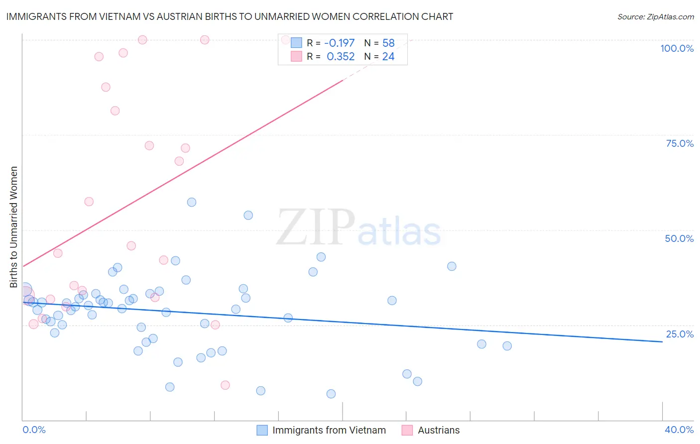Immigrants from Vietnam vs Austrian Births to Unmarried Women