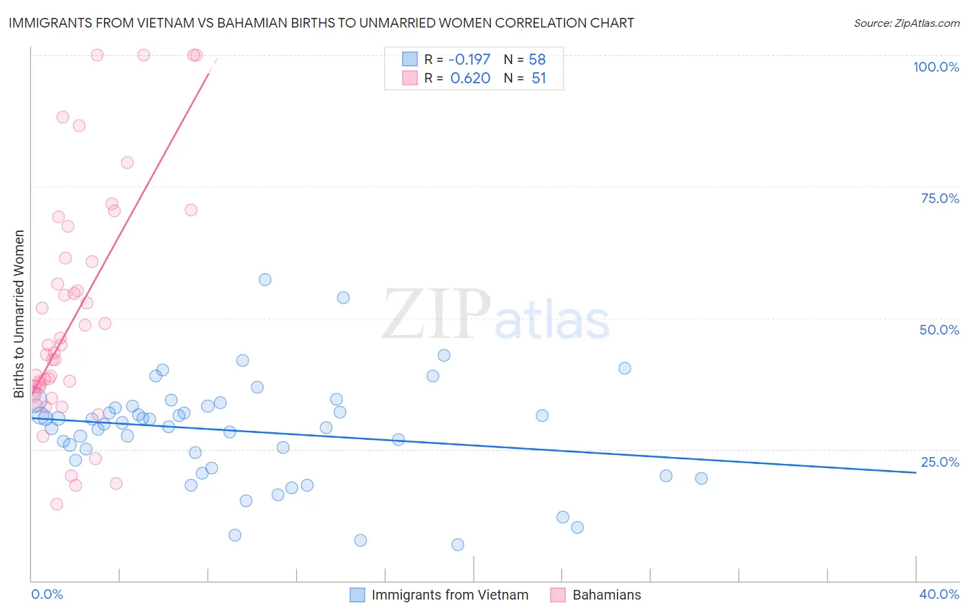 Immigrants from Vietnam vs Bahamian Births to Unmarried Women