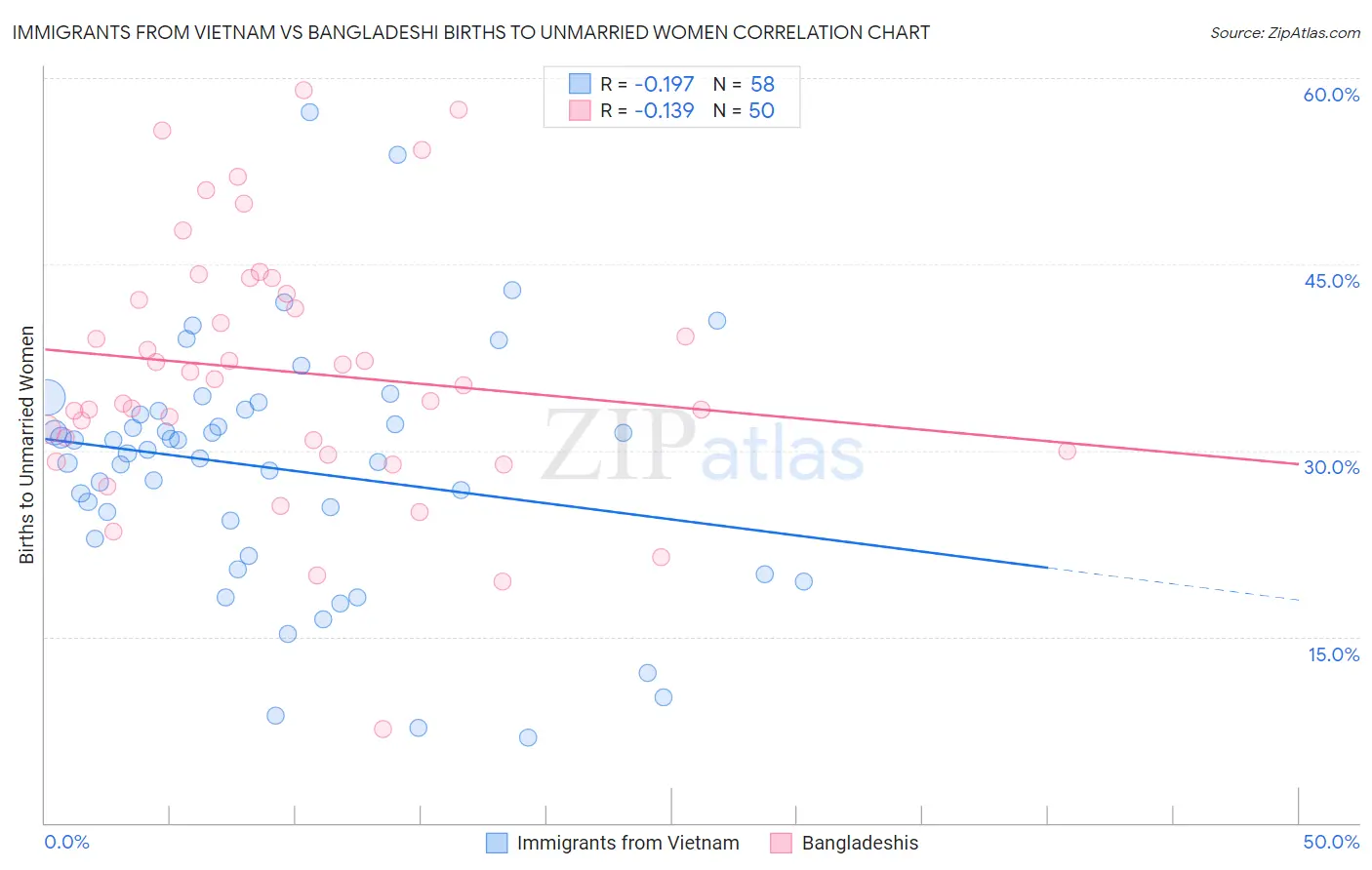Immigrants from Vietnam vs Bangladeshi Births to Unmarried Women