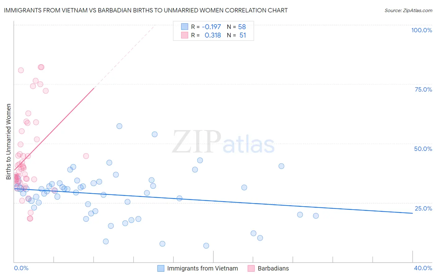 Immigrants from Vietnam vs Barbadian Births to Unmarried Women