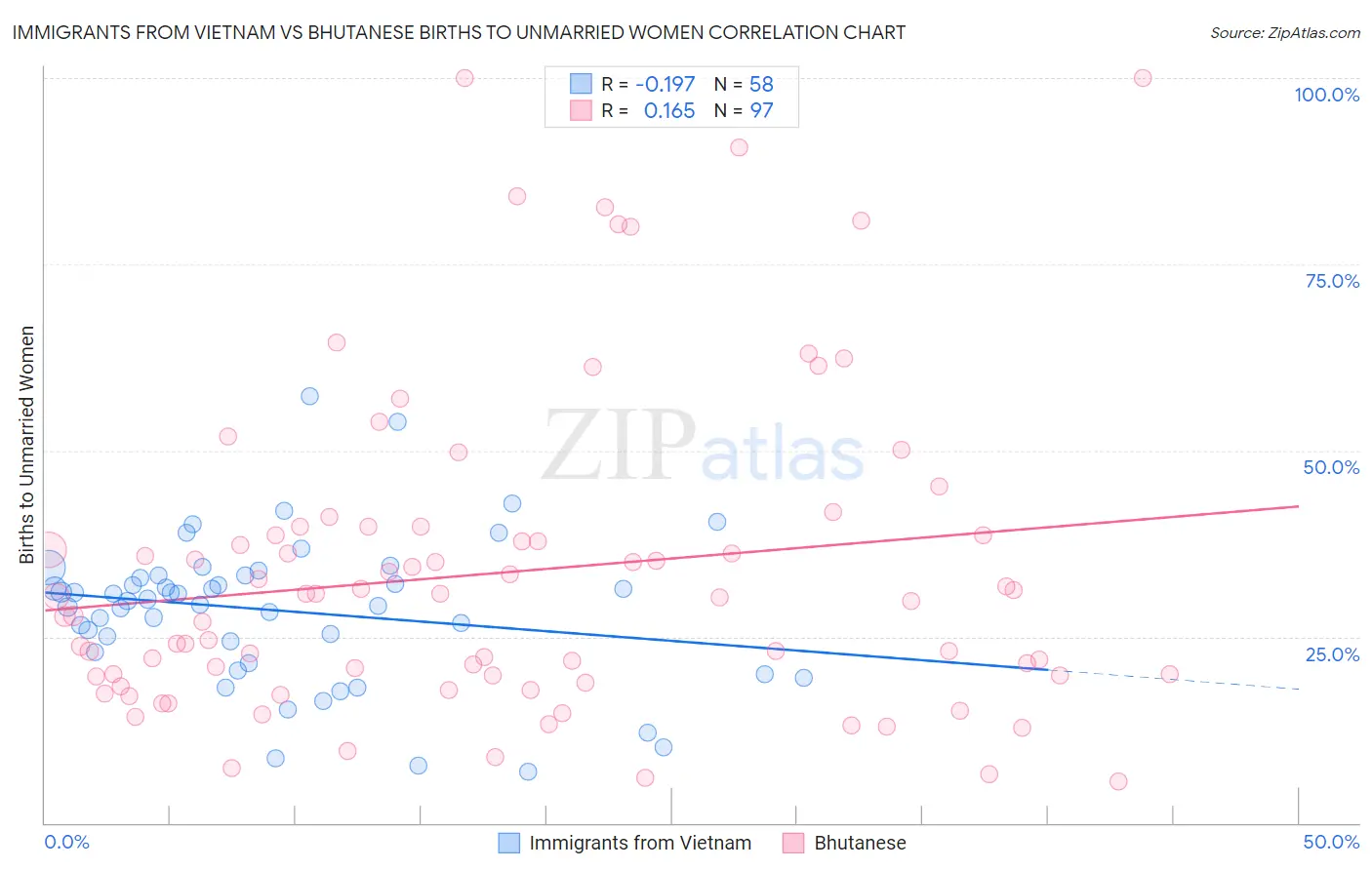 Immigrants from Vietnam vs Bhutanese Births to Unmarried Women