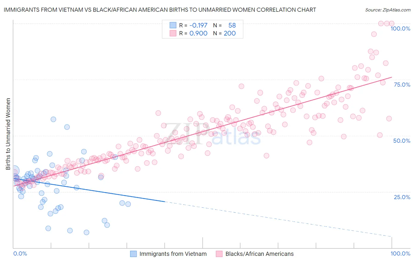 Immigrants from Vietnam vs Black/African American Births to Unmarried Women