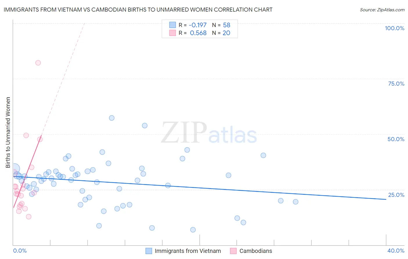 Immigrants from Vietnam vs Cambodian Births to Unmarried Women