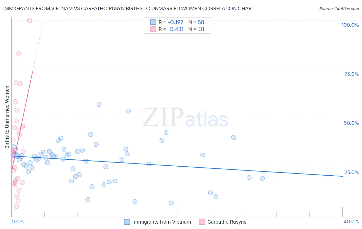 Immigrants from Vietnam vs Carpatho Rusyn Births to Unmarried Women