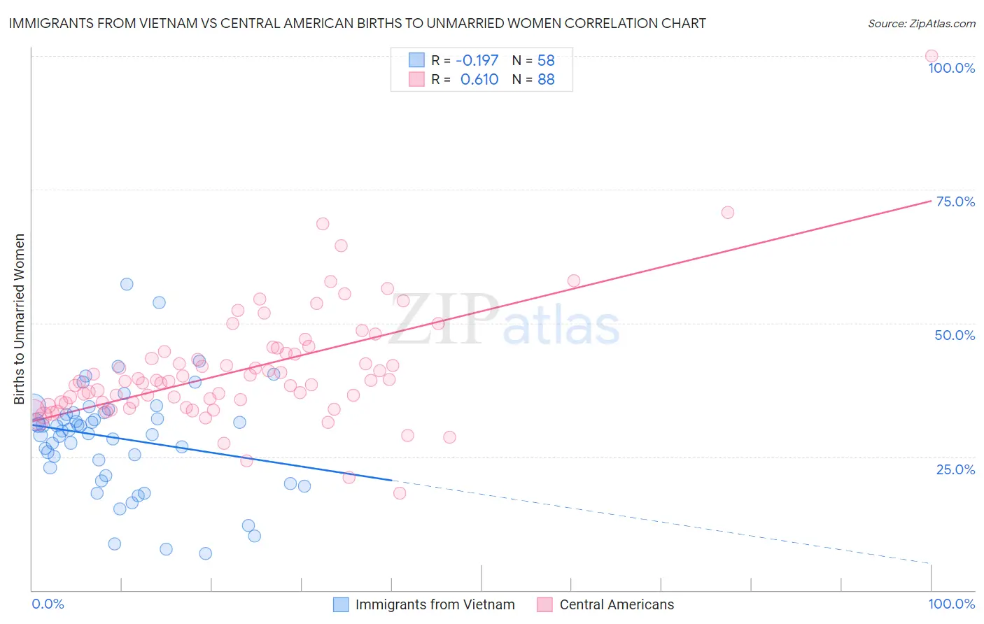 Immigrants from Vietnam vs Central American Births to Unmarried Women