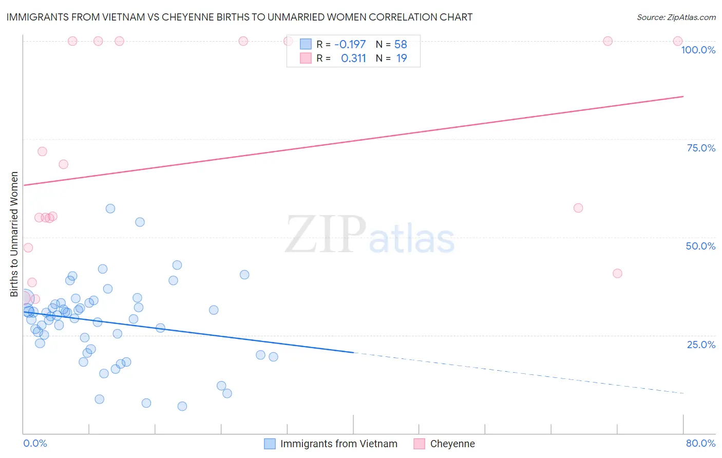 Immigrants from Vietnam vs Cheyenne Births to Unmarried Women