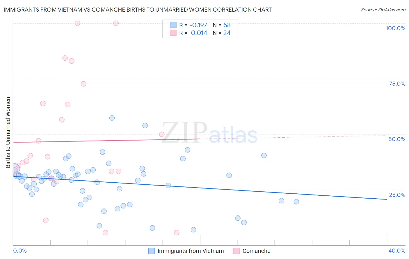 Immigrants from Vietnam vs Comanche Births to Unmarried Women