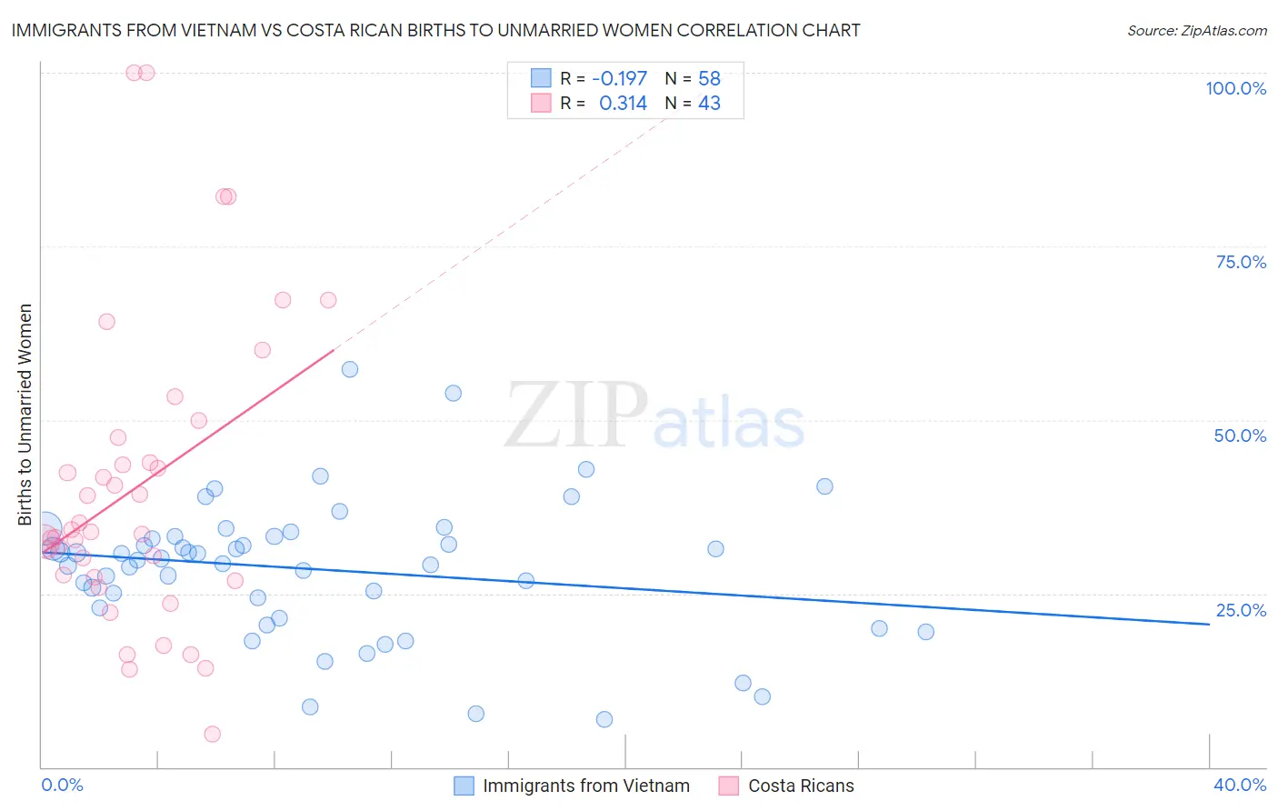 Immigrants from Vietnam vs Costa Rican Births to Unmarried Women