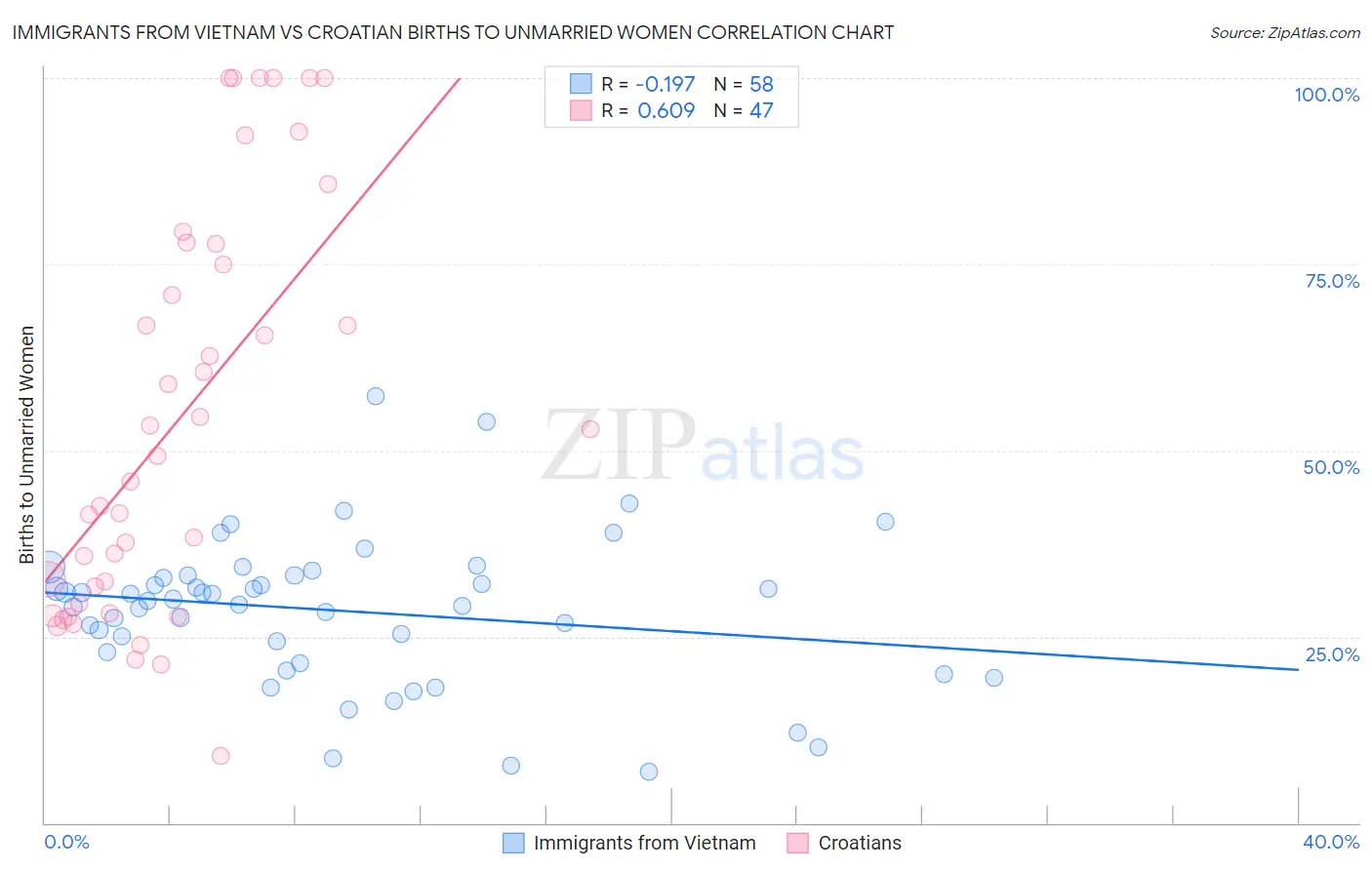 Immigrants from Vietnam vs Croatian Births to Unmarried Women