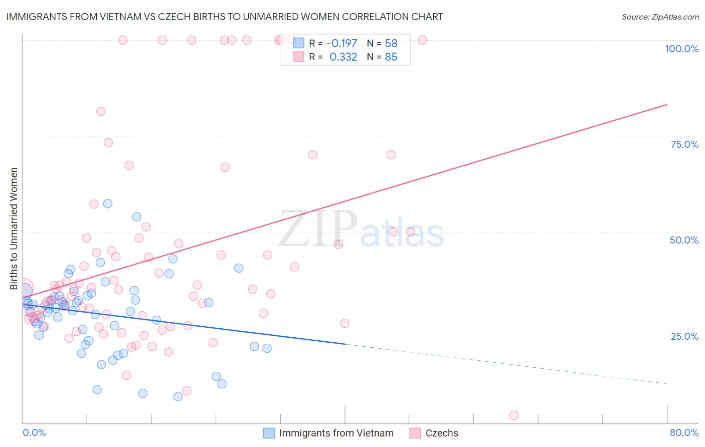 Immigrants from Vietnam vs Czech Births to Unmarried Women