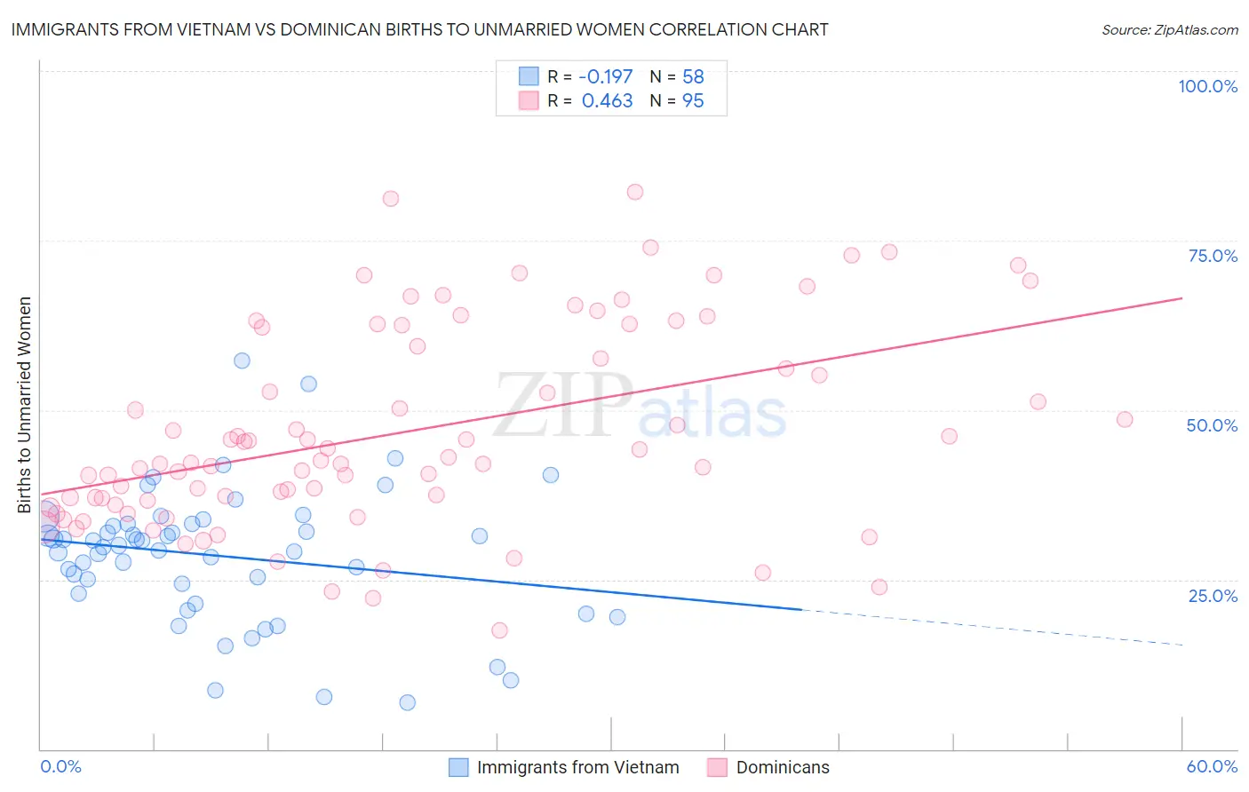Immigrants from Vietnam vs Dominican Births to Unmarried Women