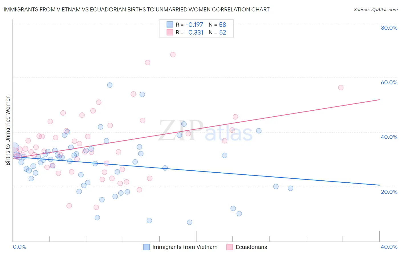 Immigrants from Vietnam vs Ecuadorian Births to Unmarried Women