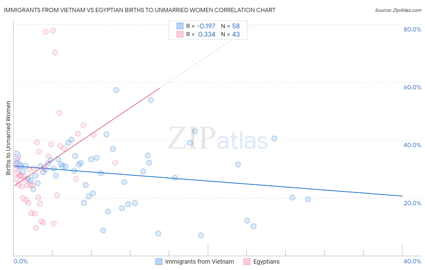 Immigrants from Vietnam vs Egyptian Births to Unmarried Women