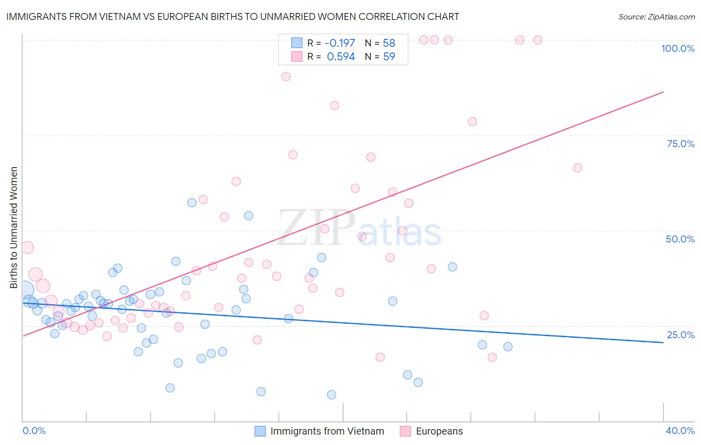 Immigrants from Vietnam vs European Births to Unmarried Women