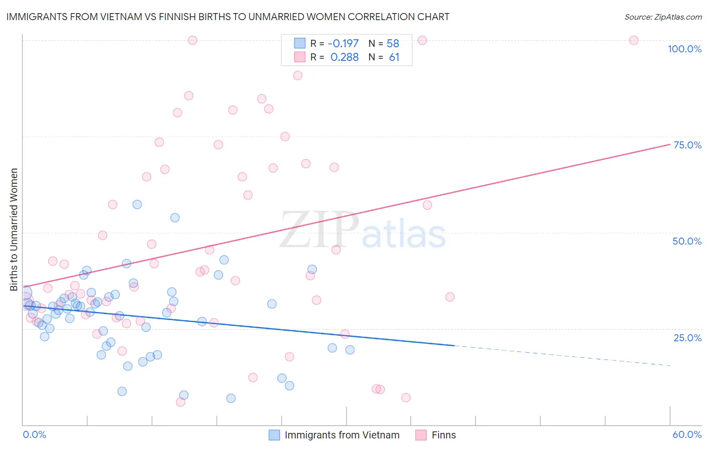 Immigrants from Vietnam vs Finnish Births to Unmarried Women