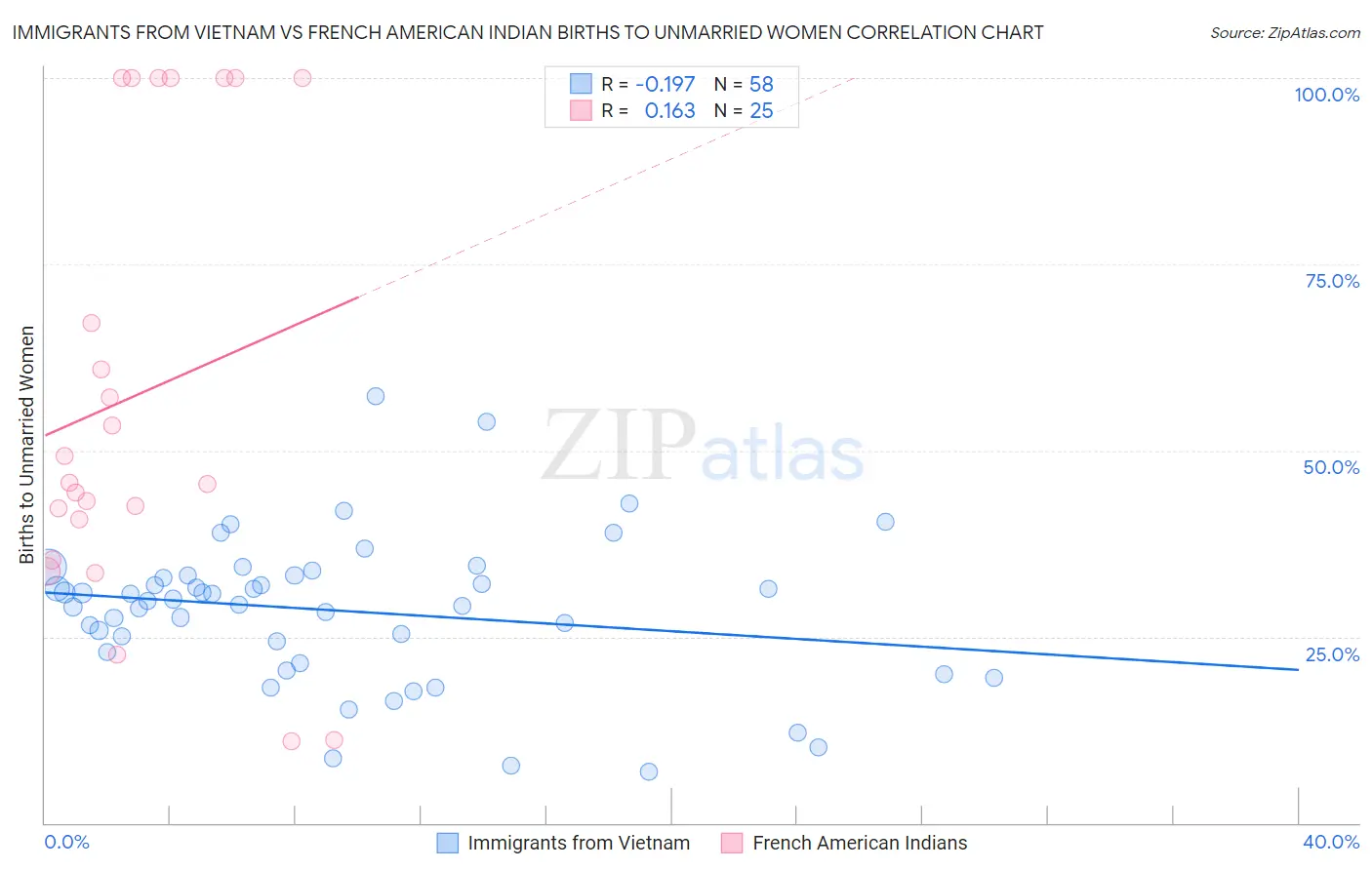 Immigrants from Vietnam vs French American Indian Births to Unmarried Women