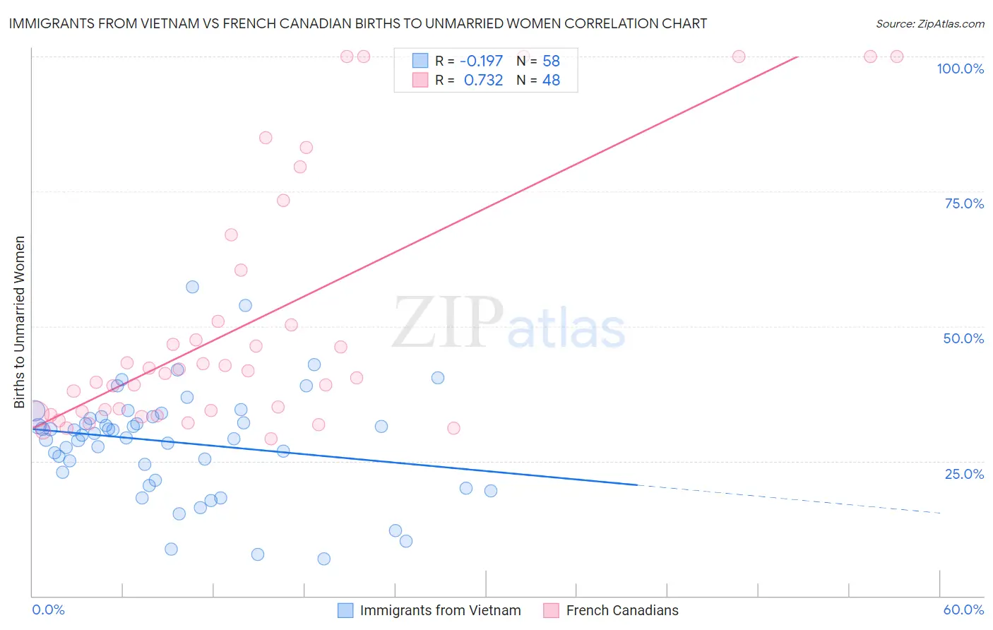 Immigrants from Vietnam vs French Canadian Births to Unmarried Women