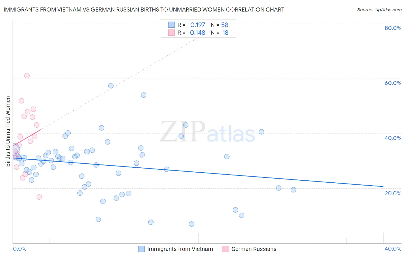 Immigrants from Vietnam vs German Russian Births to Unmarried Women