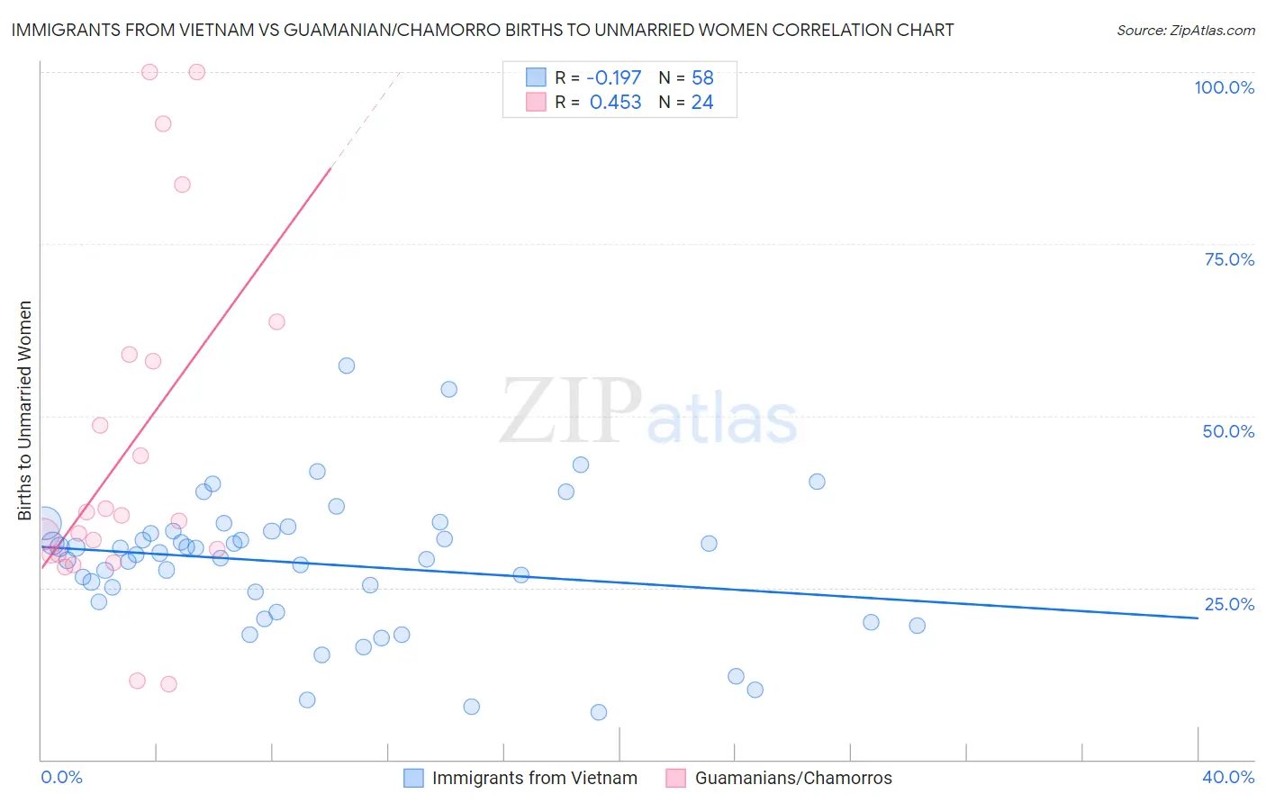 Immigrants from Vietnam vs Guamanian/Chamorro Births to Unmarried Women