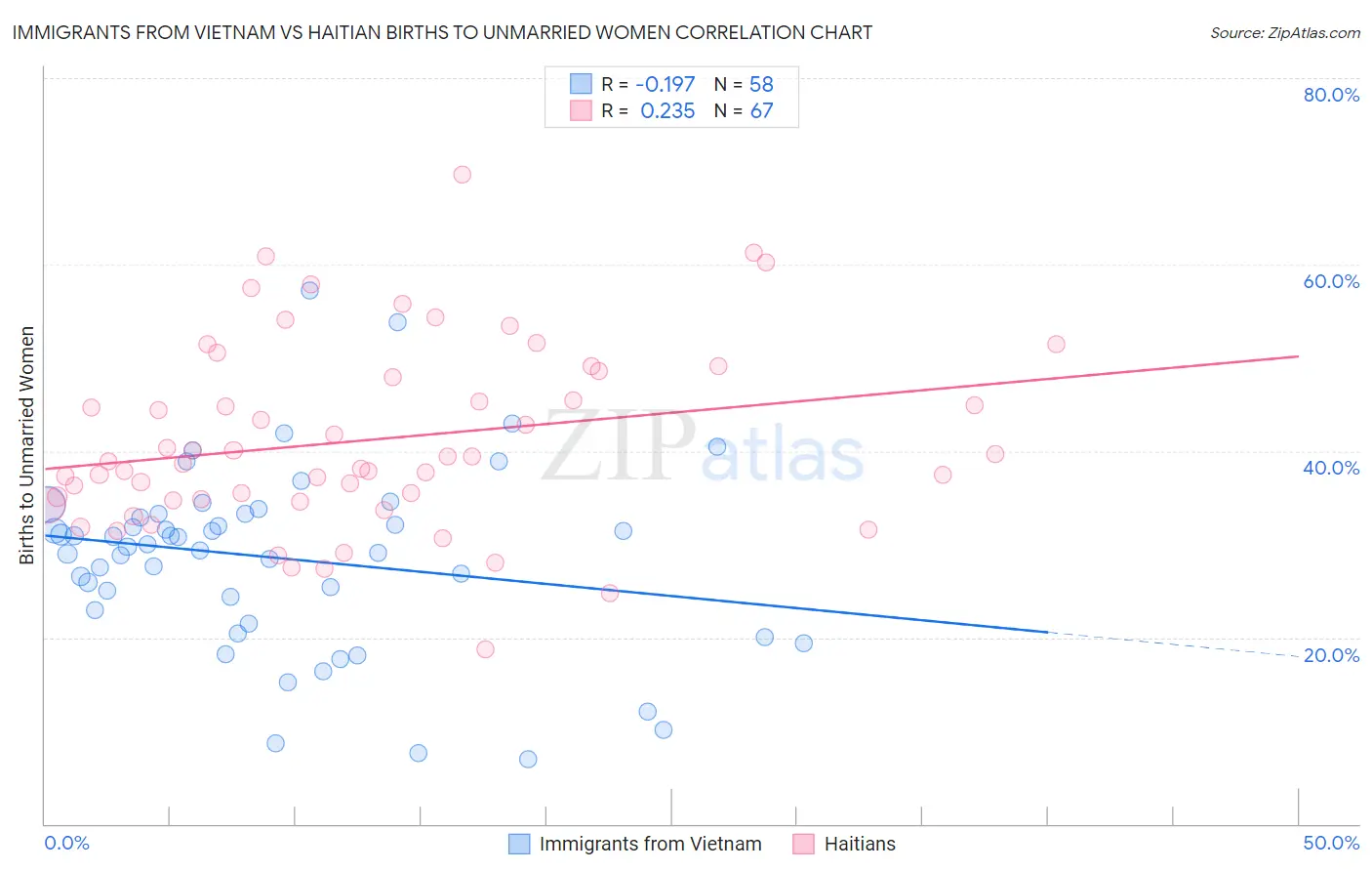 Immigrants from Vietnam vs Haitian Births to Unmarried Women